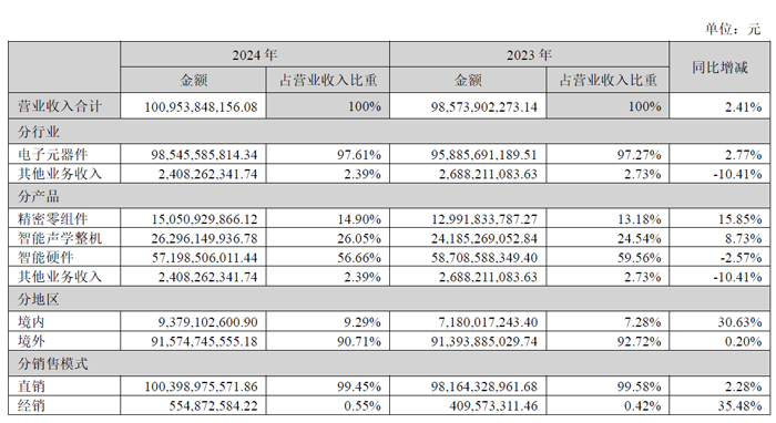 37000Cm威尼斯官方歌尔股分2024年财报：净利2665亿同增14493%(图2)