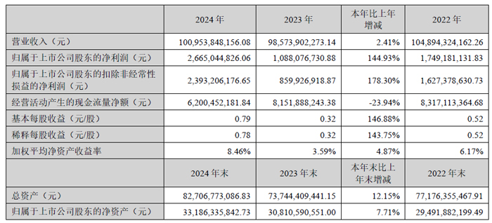 37000Cm威尼斯官方歌尔股分2024年财报：净利2665亿同增14493%
