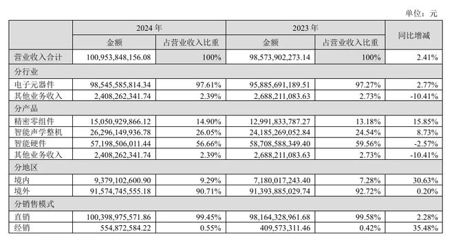 37000Cm威尼斯AR含金量爆表AI时期被低估的歌尔股分(图4)