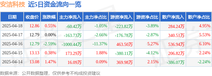 37000Cm威尼斯股票行情快报：安洁科技（002635）4月18日主力资金净卖