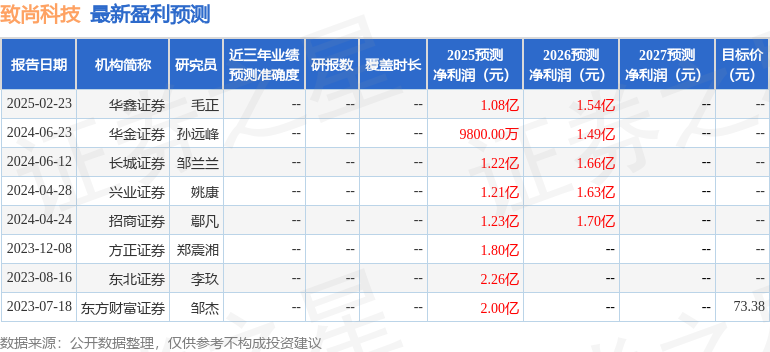 37000vip威尼斯致尚科技：5月12日召开功绩阐明会投资者到场